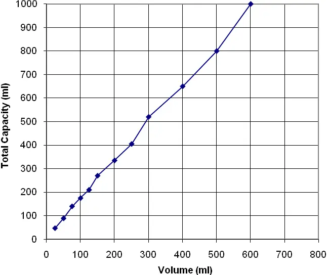 FEA 422 standard fill levels for aerosols propelled by compressed gases showing relationship between product volume and container capacity