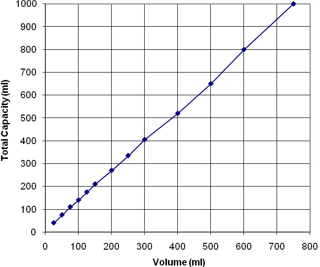 FEA 422 standard fill levels for aerosols propelled by liquefied gases showing relationship between product volume and total container capacity