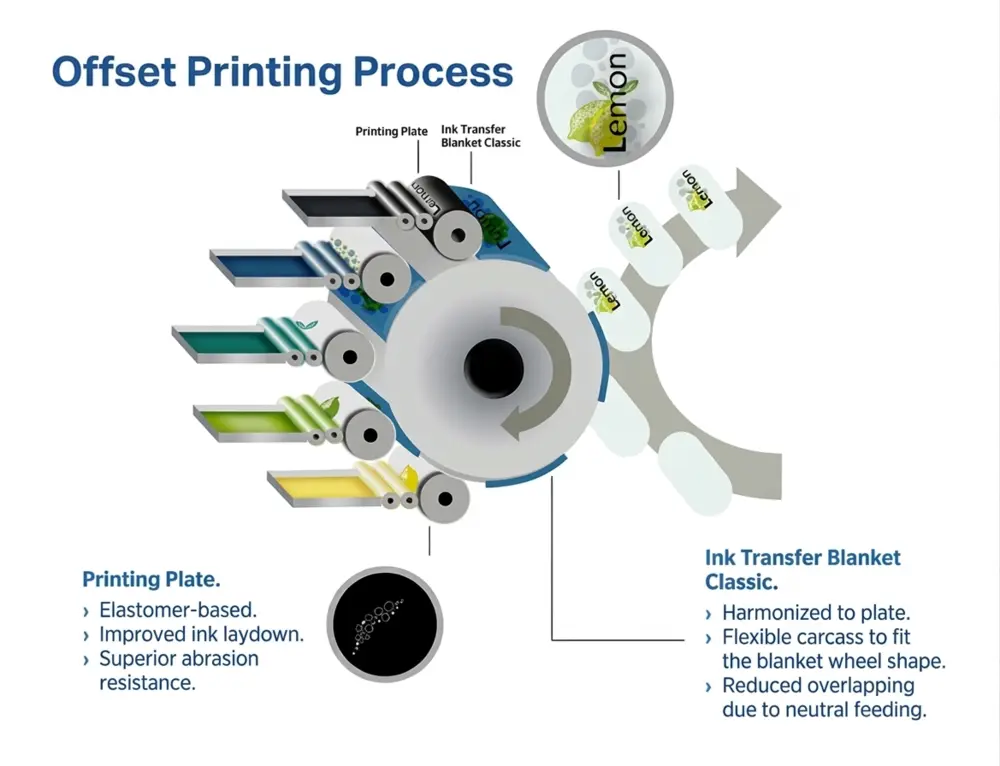 A detailed view showing the multiple color rollers and the rubber blanket cylinder system used for high-speed aluminum bottle decoration.