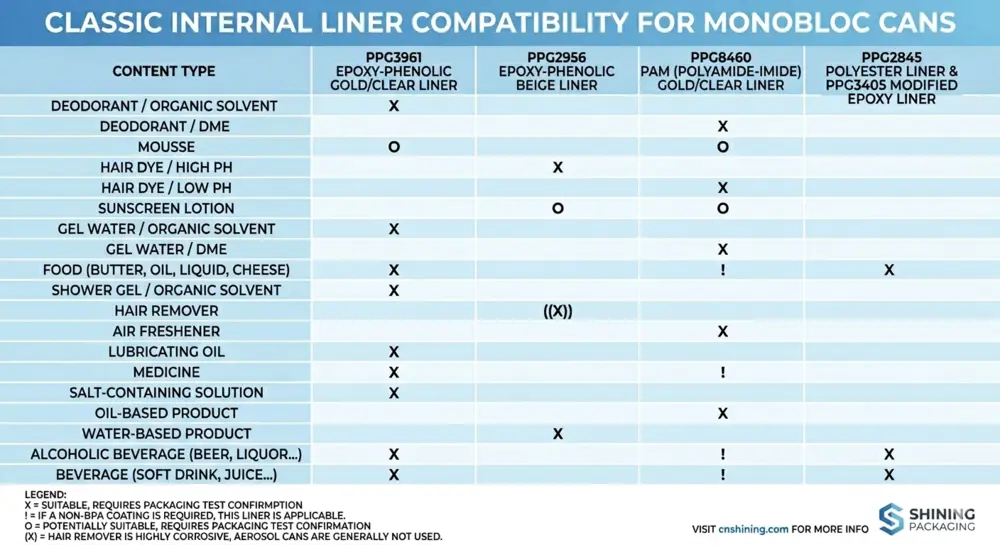 Tableau de compatibilité des revêtements internes pour boîtes monoblocs dans les secteurs des soins personnels, de l'alimentation, des boissons et de l'industrie.