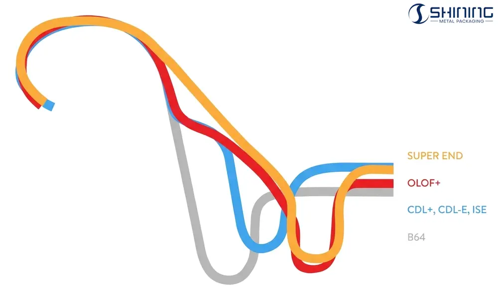 Farbcodierter Querschnittsvergleich verschiedener Dosenbodenprofile, darunter B64, CDL+, CDL-E, OLOF+ und Super End, der unterschiedliche Senktiefen und Krümmungsradien zeigt.